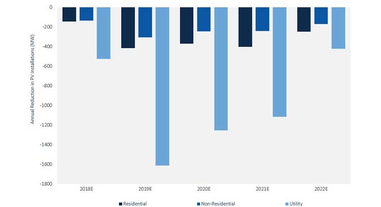 GTM Research U.S. Downstream Solar Service