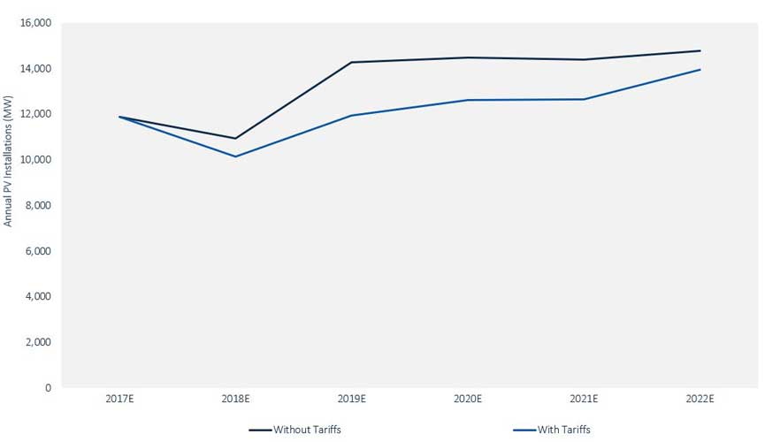 GTM Research U.S. Downstream Solar Service