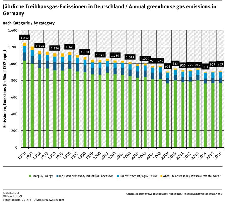 UBA Nationales Treibhausgasinventar 2018 / v 0.2 | Jährliche THG-Emissionen in Deutschland 2016