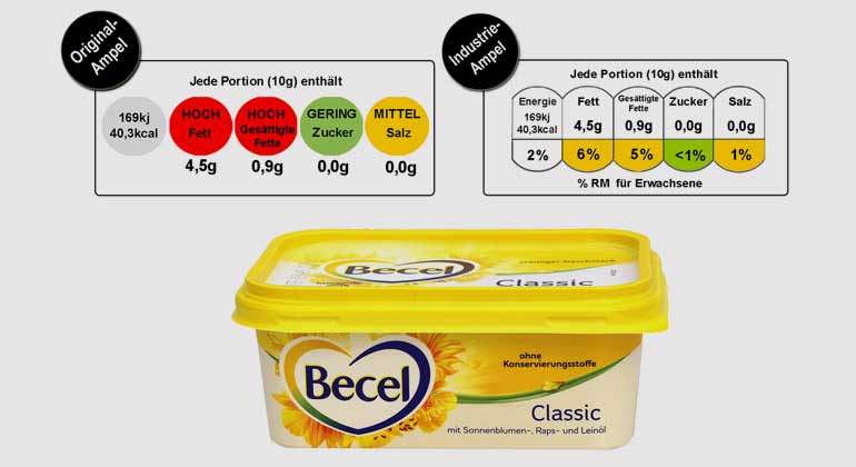 foodwatch.org | Die Margarine „Becel Classic“ von Unilever besitzt besonders viel Fett und gesättigte Fettsäuren. Aber das erkennt man auf einem Blick nur mit der Original-Ampel der britischen Lebensmittelbehörde FSA.