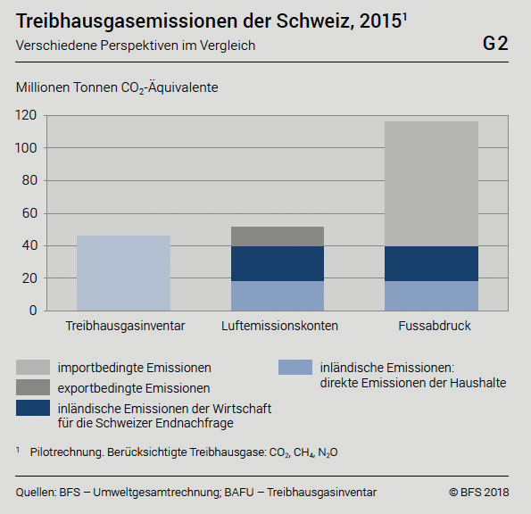 infosperber.ch | Der Anteil der grauen Treibhausgase hat massiv zugenommen.