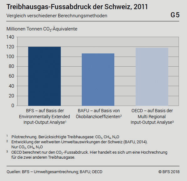 infosperber.ch | BFS 2018 | Treibhausgas-Fussabdruck – Resultate von drei Methoden