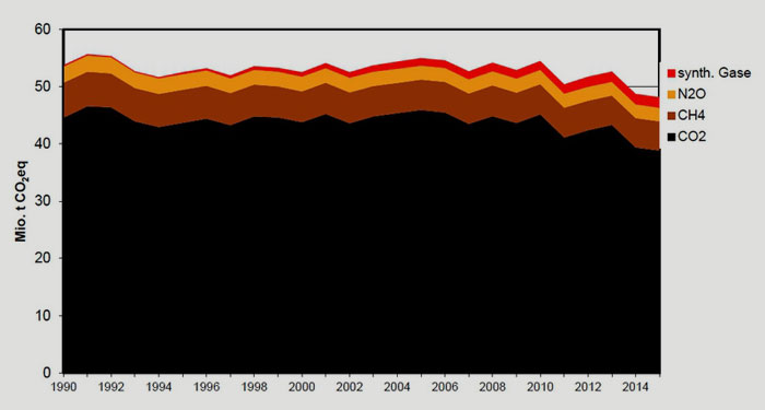 infosperber.ch | Treibhausgas-Inventar Schweiz von 1990 bis 2015