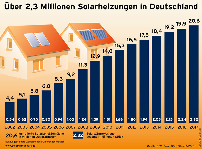 Bundesverband Solarwirtschaft e.V.