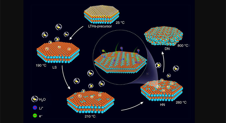 anl.gov | By heating the anode material to a much lower temperature (less than 260°C), scientists could remove the water near the surface, but retain the water in the bulk of the material, which enhanced its characteristics. Credit: Nature Communications and study authors.