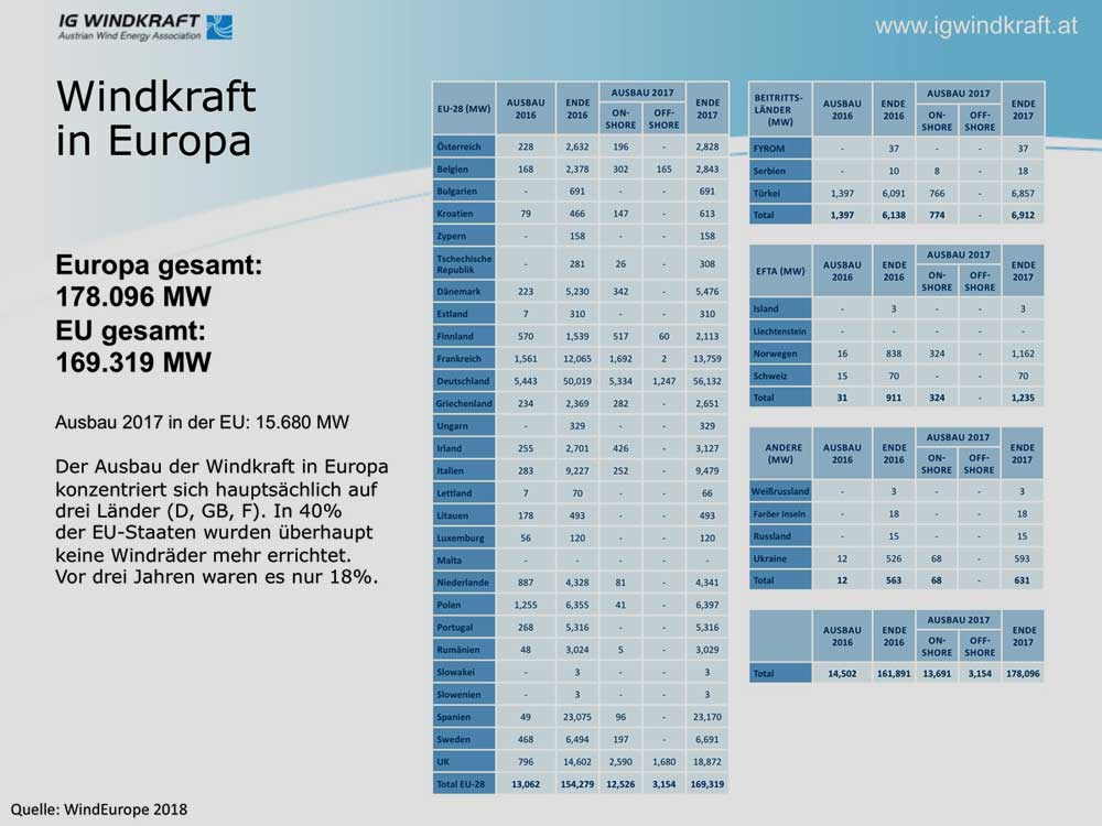 windeurope.org | Alle Grafiken zum Vergrößern anklicken!