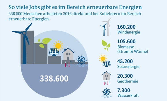 BMWi; Datenbasis: DIW Berlin, DLR und GWS | Mehr Arbeitsplätze bei den erneuerbaren Energien: Im Jahr 2016 waren 338.600 Personen im Bereich erneuerbare Energien beschäftigt. Das sind 10.000 mehr als noch im Vorjahr. Damit hat sich seit dem Jahr 2000 die Zahl der Arbeitsplätze mehr als verdreifacht. Treiber ist vor allem die Windenergie