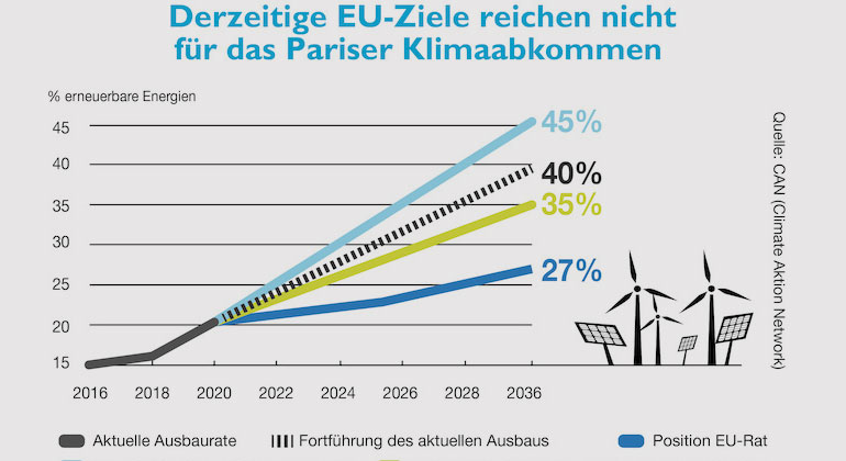 CAN (Climate Aktion Network) | igwindkraft.at