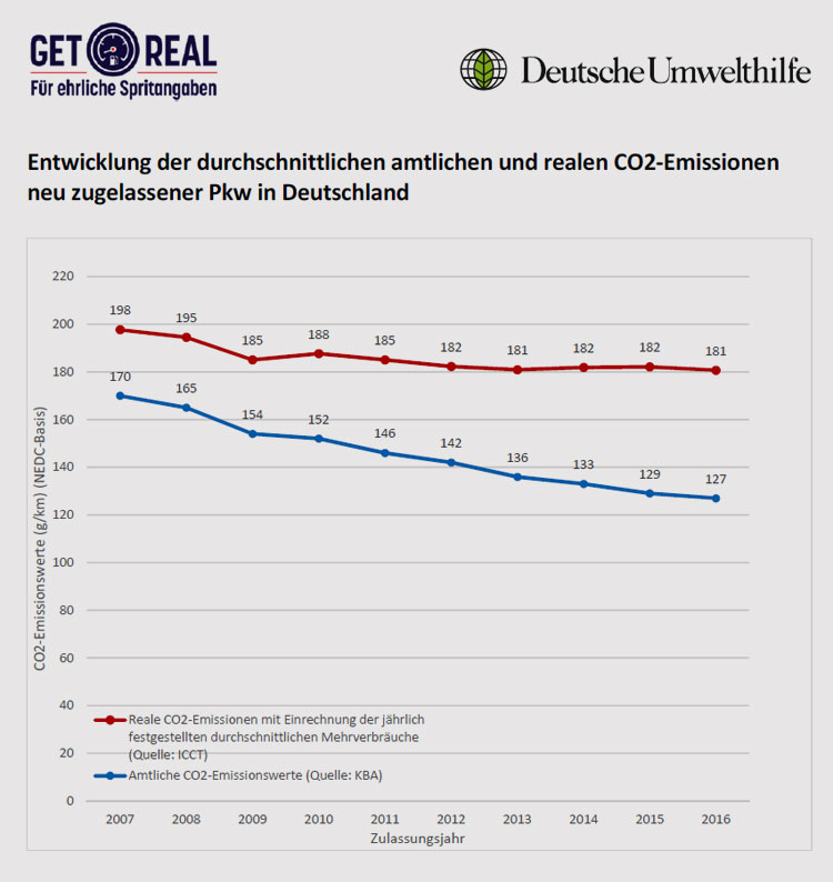 Deutsche Umwelthilfe | Tabelle mit Entwicklung Real- zu Normverbräuchen