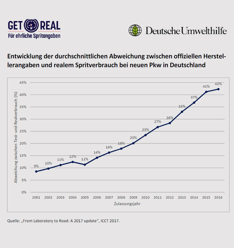 Deutsche Umwelthilfe | Tabelle mit Abweichung Real- zu Normverbräuchen
