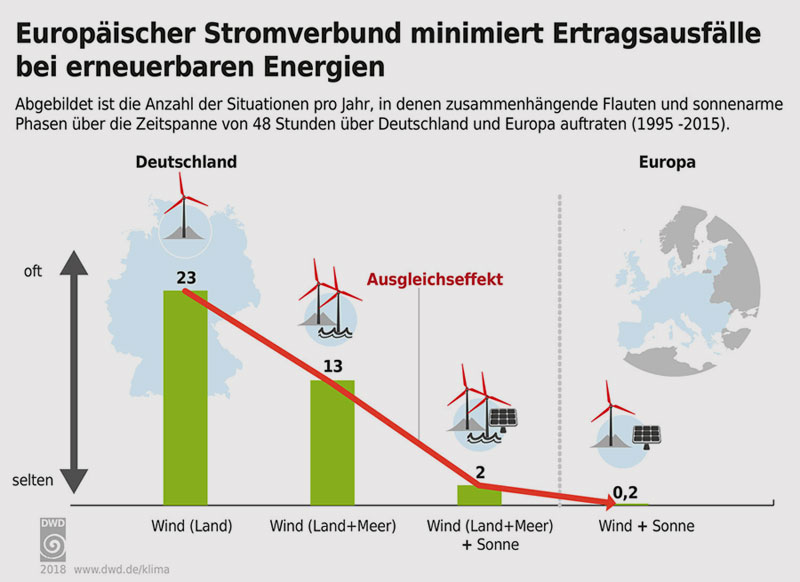 dwd.de/klima | Ertragsrisiken bei erneuerbaren Energien reduzieren.