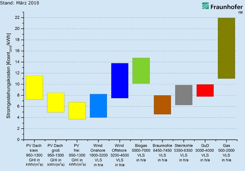 Fraunhofer ISE | Abbildung 1: Stromgestehungskosten für erneuerbare Energien und konventionelle Kraftwerke an Standorten in Deutschland im Jahr 2018. Der Wert unter der Technologie bezieht sich bei PV auf die solare Einstrahlung (GHI) in kWh/(m²a), bei den anderen Technologien gibt sie die Volllaststundenanzahl der Anlage pro Jahr an. Die Annahmen zur Entwicklung der Volllaststunden sind in der Studie auf S.12 ff. zu finden. Spezifische Anlagenkosten sind mit einem minimalen und einem maximalen Wert je Technologie berücksichtigt.