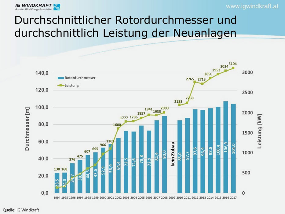 IG Windkraft | Entwicklung Anlagentechnik