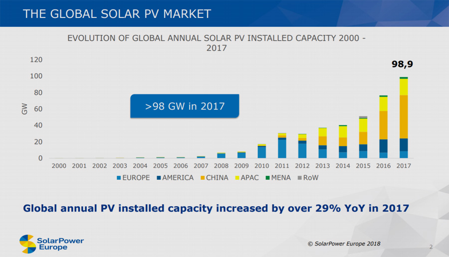 Solarpower Europe