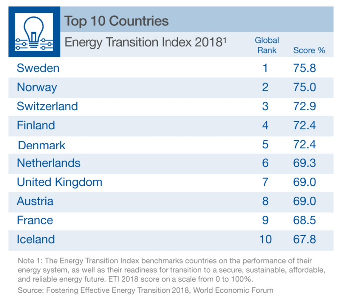 World Economic Forum | Aus dem Bericht Bericht "Effecting Energy Transitioning" (Effektive Energiewende)