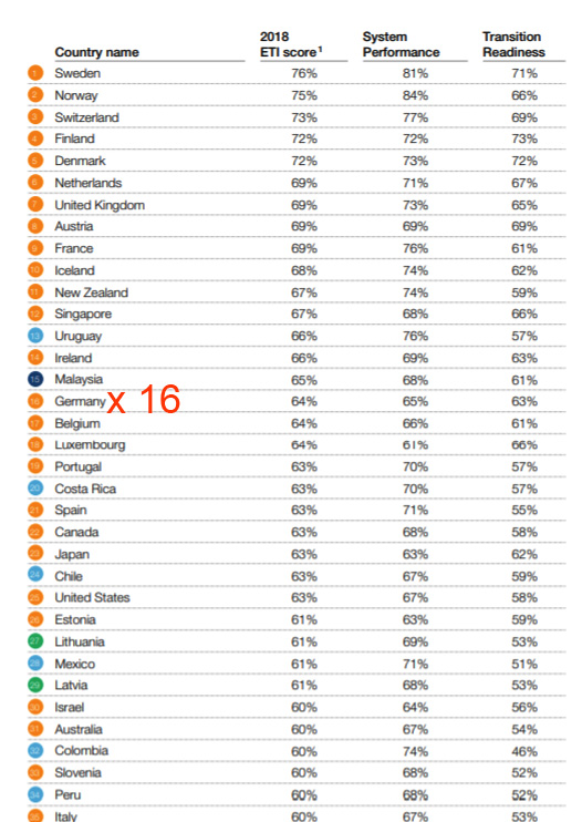 reports.weforum.org | Fostering Effective Energy Transition 2018 / Table of Rankings