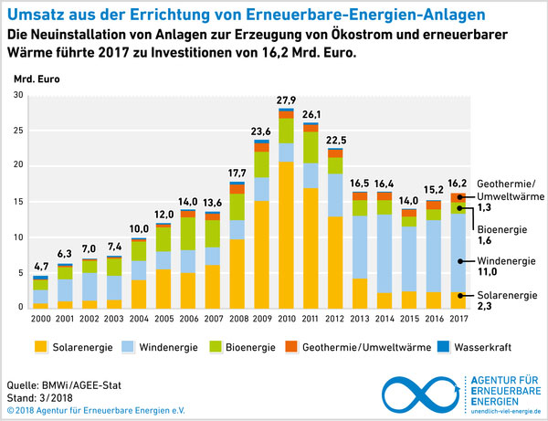 Agentur für Erneuerbare Energien e.V.