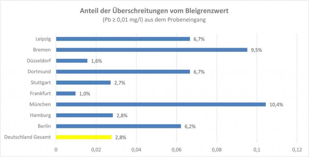 igb.fraunhofer.de | Anteil der Überschreitungen vom Bleigrenzwert