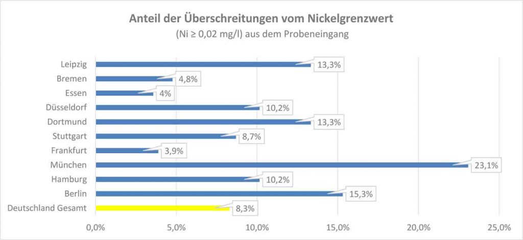 igb.fraunhofer.de | Anteil der Überschreitungen vom Nickelgrenzwert