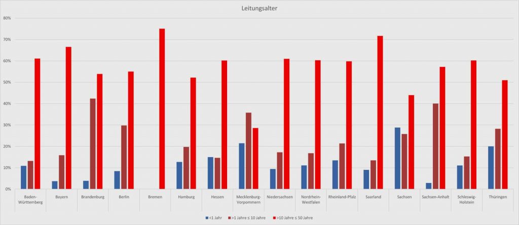 igb.fraunhofer.de | Leitungsalter