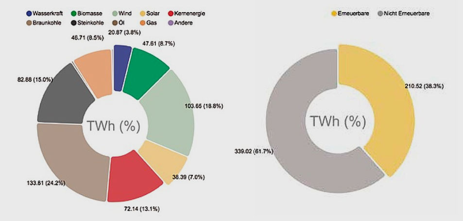 Energy Charts | Stromerzeugung in Deutschland 2018, Nettoerzeugung von Kraftwerken zur öffentlichen Stromversorgung.