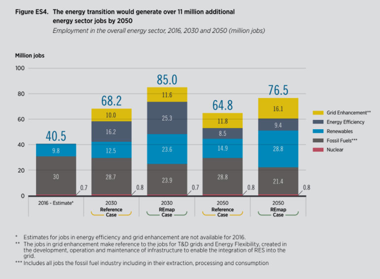 irena.org | Die Energiewende würde über elf Millionen zusätzliche Arbeitsplätze im Energiesektor bis 2050 schaffen.