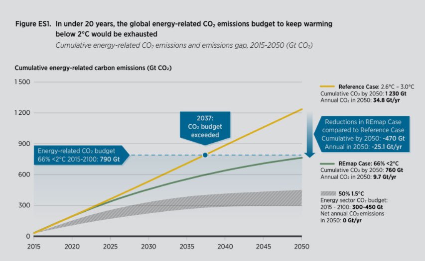 irena.org | In weniger als 20 Jahren wäre das globale energiebezogene CO2-Emissionsbudget für eine Erwärmung unter zwei Grad Celsius ausgeschöpft.