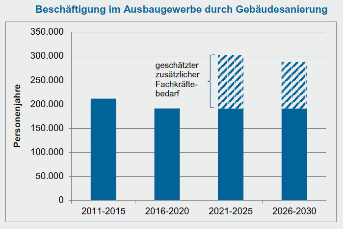 Öko-Institut 2018 | Abschätzung Öko-Institut; ab 2021 Investitionskosten nach Fraunhofer IBP (2013), Beschäftigungseffekte nach IWU/Fraunhofer IFAM; Annahme einer gleichbleibenden Steigerung der Arbeitsproduktivität um 1% jährlich.