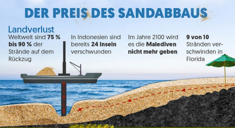 TradeMachines | Maike Radermacher | Wussten Sie, dass Sand nach Wasser die am zweit h&auml;ufigsten verbrauchte Ressource &uuml;berhaupt ist? Und da wir ihn schneller abbauen, als dass er nachkommt, wird Sand immer knapper. Dieser massive Sandabbau hat seinen Preis: Illegale Machenschaften, bedrohte Tierarten und das Verschwinden von Str&auml;nden.