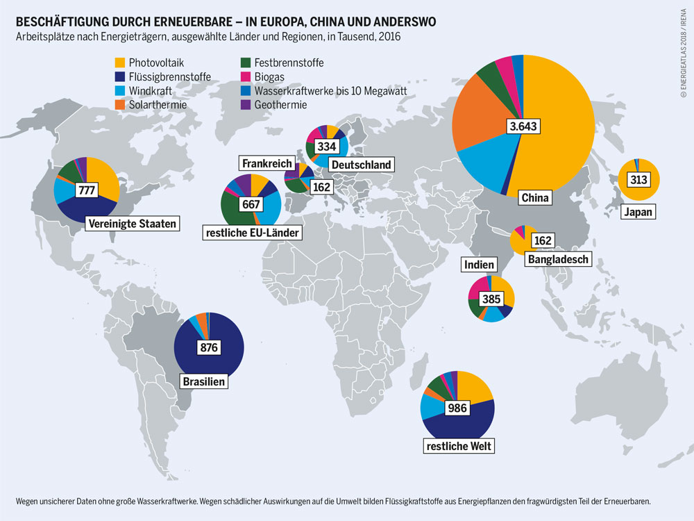 boell.de | Bartz/Stockmar (M), CC BY 4.0 | Mehr Arbeitsplätze für Europa! In Europa bieten die Erneuerbaren bereits über eine Million Arbeitsplätze. Die meisten Jobs finden sich in den Bereichen Wind, Solar und Biomasse. Bei den Arbeitsplätzen pro Kopf der Bevölkerung war die Erneuerbaren-Branche in Europa in 2014 noch die Nummer zwei der Welt. Heute liegt sie nur noch an fünfter Stelle hinter China, den USA, Japan und Brasilien. Europa darf hier nicht den Anschluss verlieren!