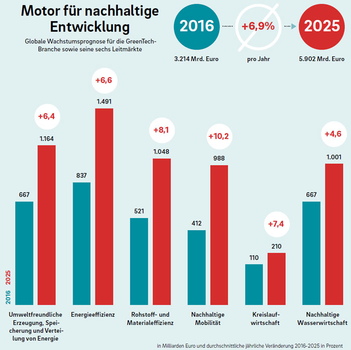 bmu.de | Wachstumsmarkt GreenTech: Die Nachfrage nach "grünen" Produkten wird weiter steigen