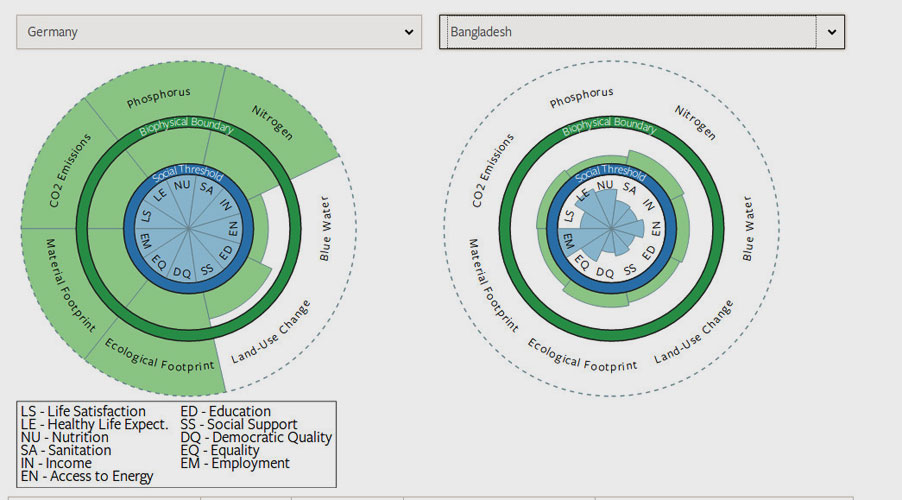 Dan O'Neill et al./​University of Leeds | So you can see the "Donuts" in the database from Leeds: Links Germany, where the burden goes well beyond the dark green line of ecological boundaries. On the right the "donut" of Bangladesh. There you can see from the light blue segments that the basic social goals in the country are not reached.