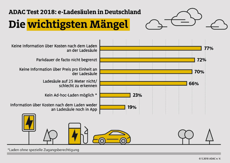 ADAC e.V. | Der ADAC hat erstmals e-Ladesäulen getestet: Der Strom floss an fast allen Stationen. In Sachen Verbraucherfreundlichkeit zeigten sich allerdings große Schwächen.