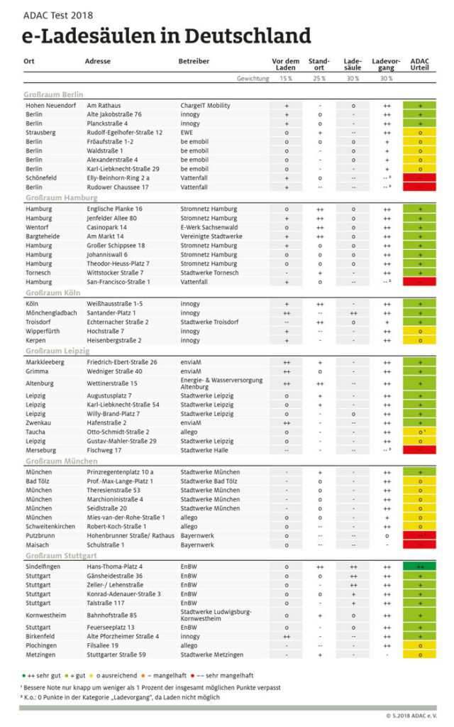 ADAC e.V. | Der ADAC hat erstmals öffentliche e-Ladesäulen getestet. Das Ergebnis: ein Mal „sehr gut“, 29-mal „gut“, 17-mal „ausreichend“. Sechs Ladesäulen waren sehr mangelhaft.