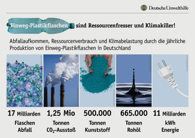 Deutsche Umwelthilfe | In Deutschland werden stündlich 2 Millionen Einweg-Plastikflaschen verbraucht - Pro Tag sind das rund 46 Millionen Stück.