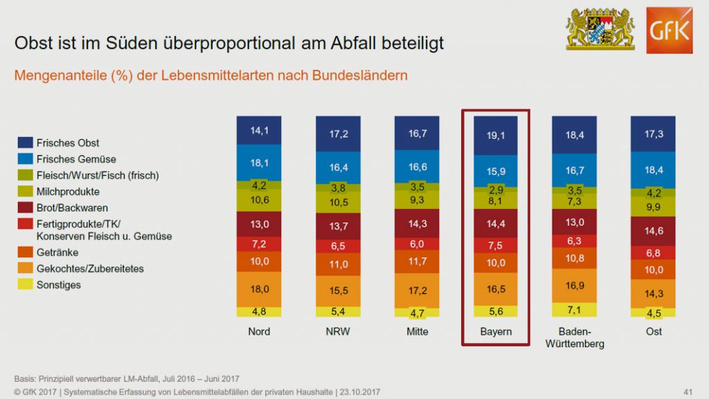 GfK 2017 | Systematische Erfassung von Lebensmittelabfällen der privaten Haushalte | 23.10.2017 | Basis: Prinzipiell verwertbarer LM-Abfall, Juli 2016 – Juni 2017