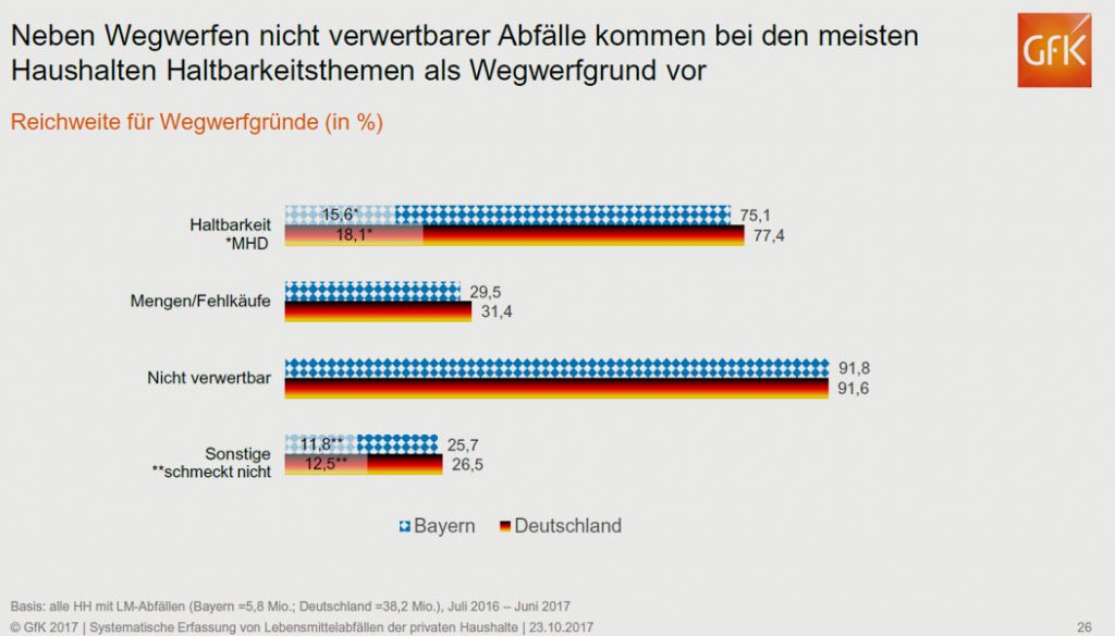 GfK 2017 | Systematische Erfassung von Lebensmittelabfällen der privaten Haushalte | 23.10.2017 | Basis: alle HH mit LM-Abfällen (Bayern =5,8 Mio.; Deutschland =38,2 Mio.), Juli 2016 – Juni 2017