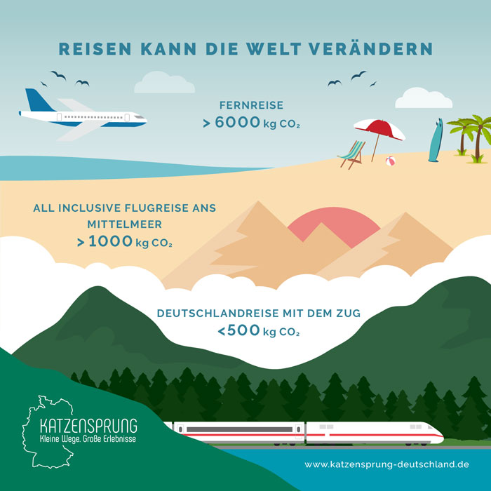 katzensprung-deutschland.de | Die Grafik zeigt, wie jede/r Einzelne mit seiner Entscheidung dazu beitragen kann, die Klimabilanz der Deutschen beim Reisen zu verbessern – zum Beispiel mit der Wahl des Verkehrsmittels, der Unterkunft oder der Ernährung.