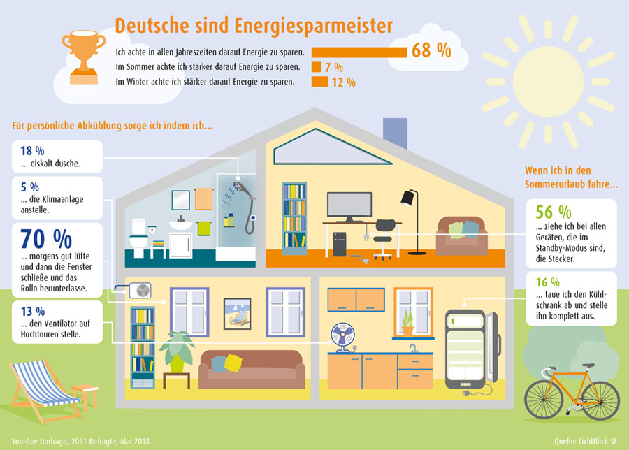 lichtblick.de | Für 68 Prozent der Befragten ist Energiesparen im Sommer, wie auch in den anderen Jahreszeiten, sehr wichtig.