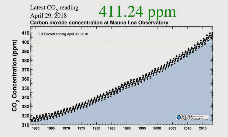 Scripps Institution of Oceanography | Die Keeling-Kurve von 1958 bis 2018.