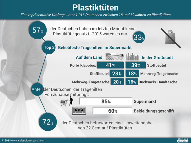 splendid-research.com | Nehmen die Kunden eher einen Stoffbeutel von zu Hause mit oder zücken sie im Geschäft ihr Kleingeld für eine Tüte? Bestehen Unterschiede zwischen Stadt und Land und zwischen Lebensmitteleinkauf und Bekleidungserwerb?