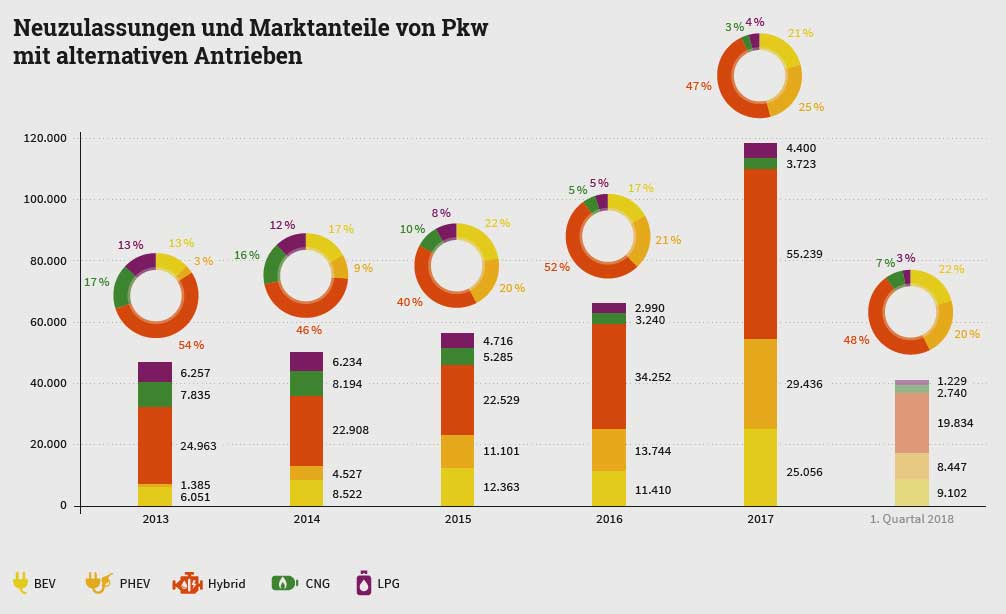 Neuzulassungen und Marktanteile alternativer Antriebe, 2013-2017