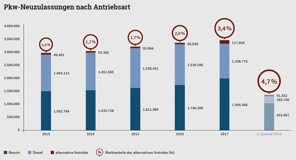 Pkw-Neuzulassungen nach Antriebsart, 2013-2018