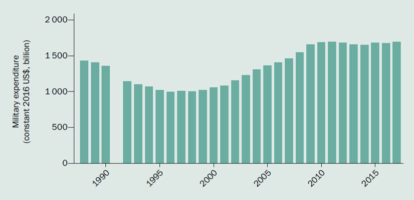 sipri.org | World military expenditure, 1988–2017