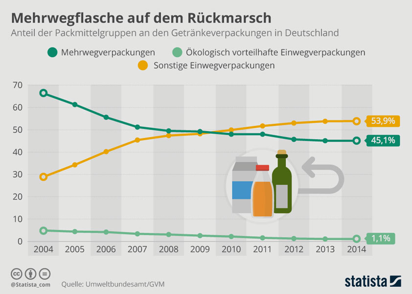 statista.com | Umweltbundesamt/GVM | Einwegverpackungen werden seit 2009 häufiger gekauft als Mehrwegverpackungen - ein gefährlicher Trend.