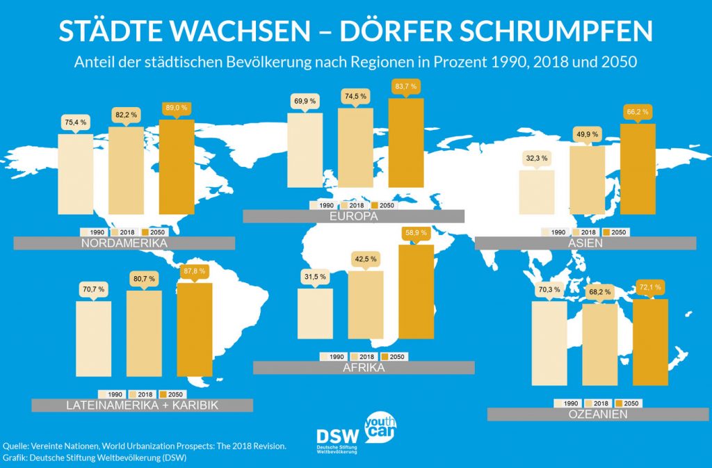 Deutsche Stiftung Weltbevölkerung (DSW) | Vereinte Nationen, World Urbanization Prospects: The 2018 Revision