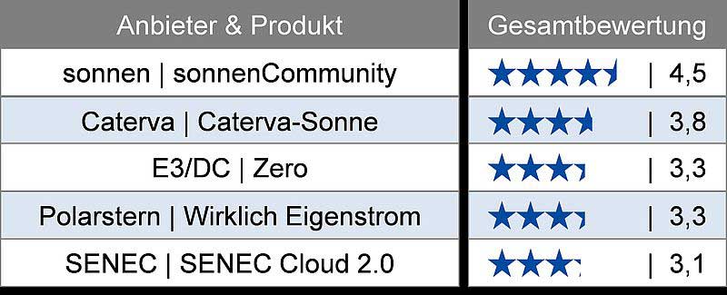 eupd-research.com | Top 5 Liste des Vergleichs von Community- und Cloud-Lösungen.