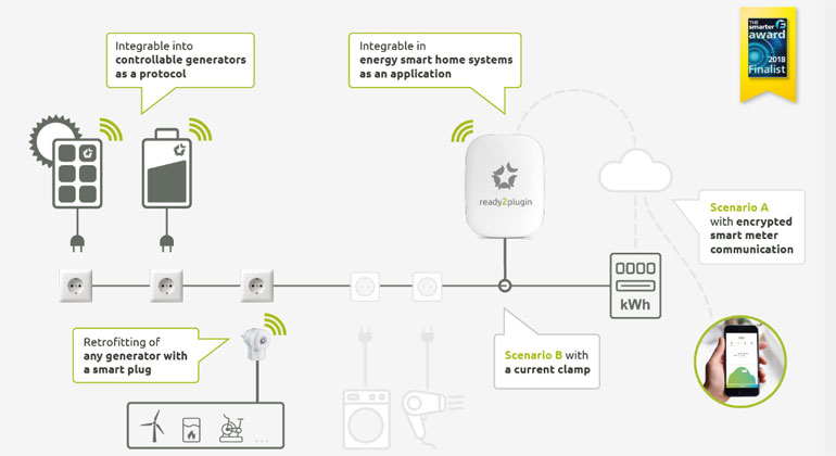 indielux.com | ready2plugin.com | Mit ready2plugin ist es möglich, einfach steckbare Solar-Module und Batteriespeicher bis 1800 Watt ohne Elektriker und ohne Sicherheitsprobleme in Steckdosen einzustecken.