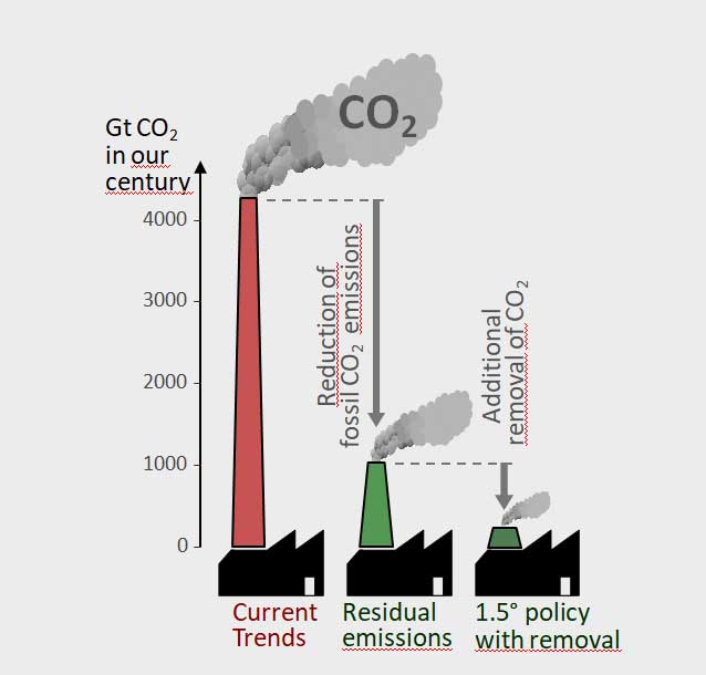 pik-potsdam.de | Figure based on Luderer et al, 2018 | CO2 emission scenarios.