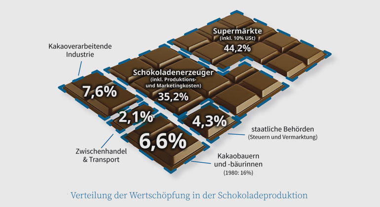 Südwind | Verteilung Wertschöpfung